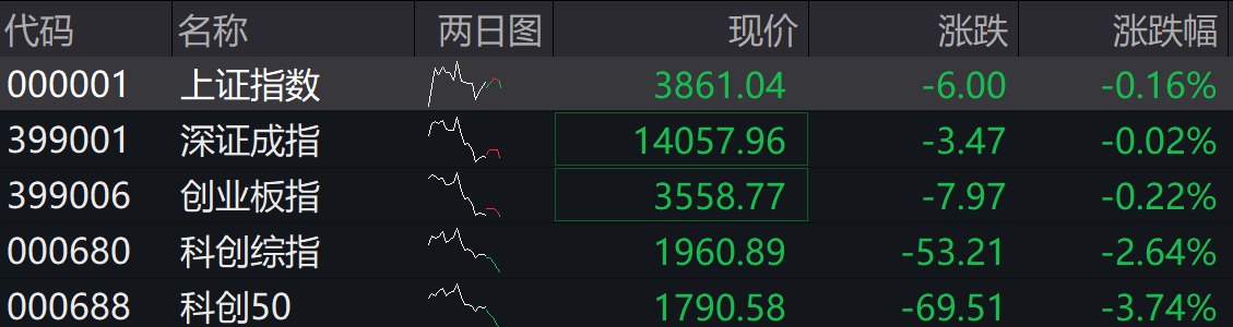 滚动更新丨科创50半日跌超4%，半导体产业链领跌